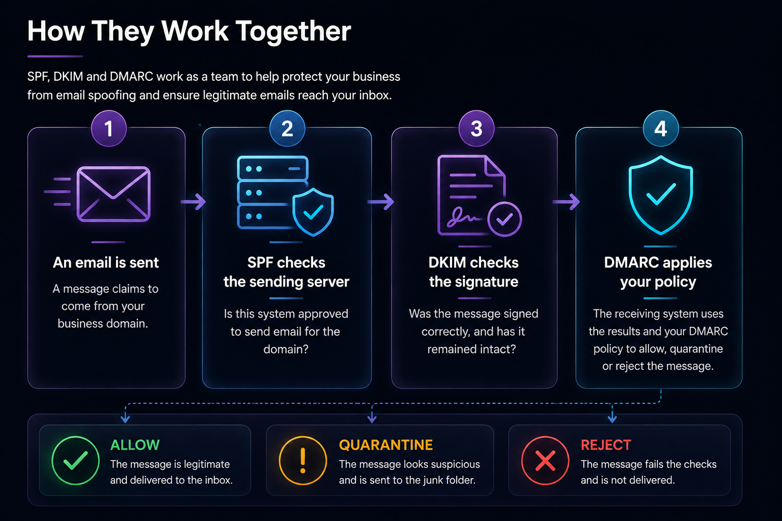 How SPF, DKIM and DMARC work together